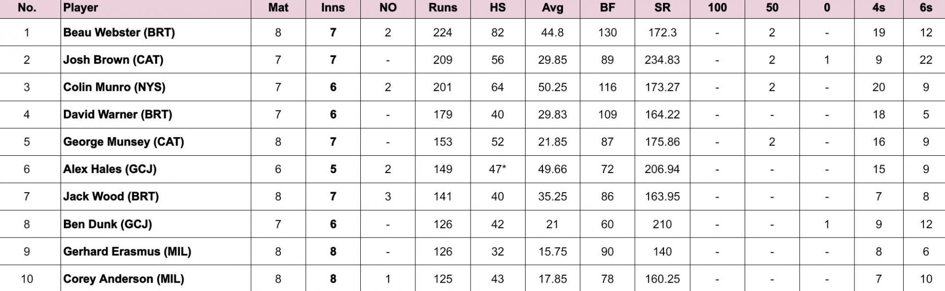 Max60 Caribbean 2024 Most Runs