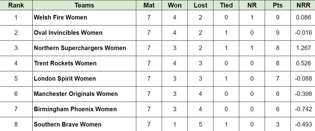 Updated Points Table after Match 28