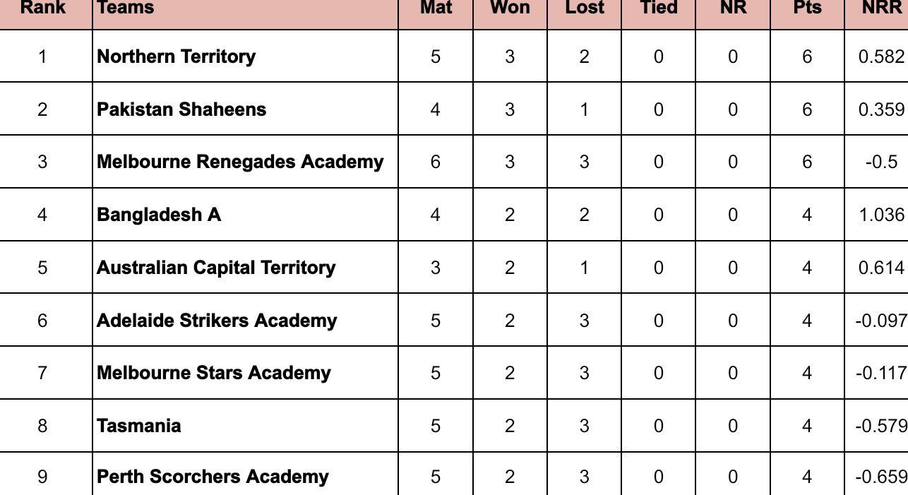 top-end-t20-series-2024-points-table-updated-standings-after-melbourne