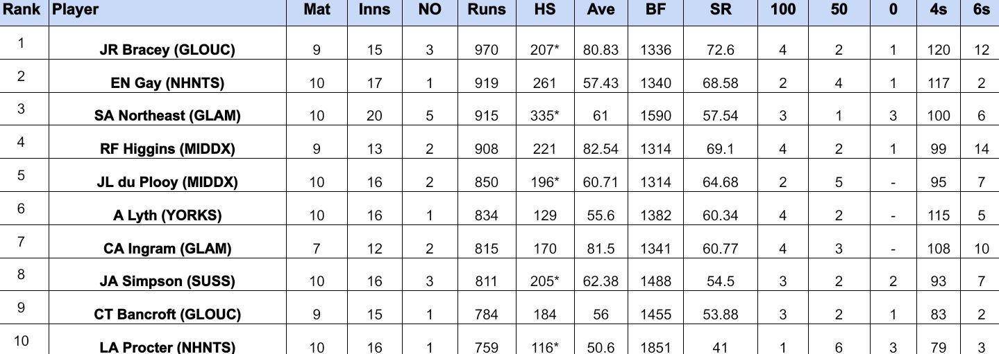 County Championship Division Two 2024: Most Runs