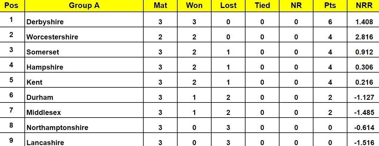 Royal London One Day Cup 2024 Points Table