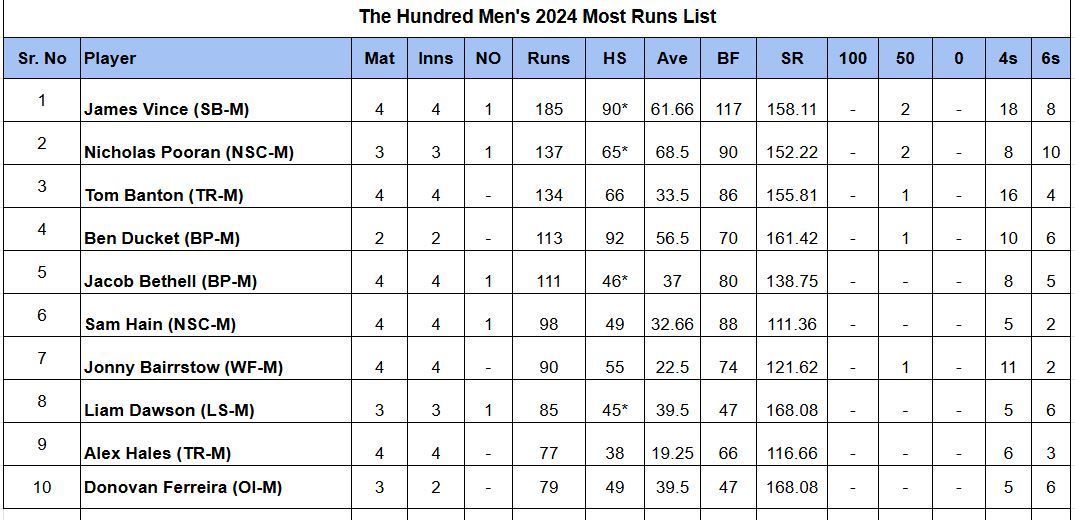 Updated list of run-scorers in The Hundred Men 2024