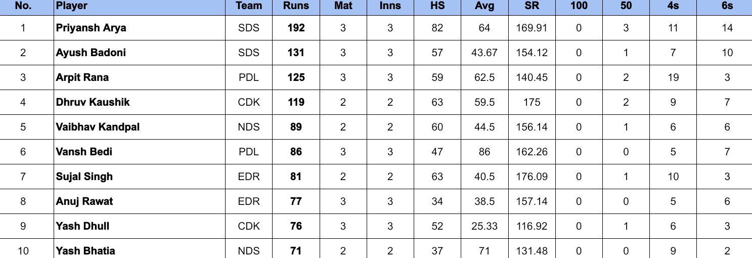 Delhi Premier League 2024 Most Runs