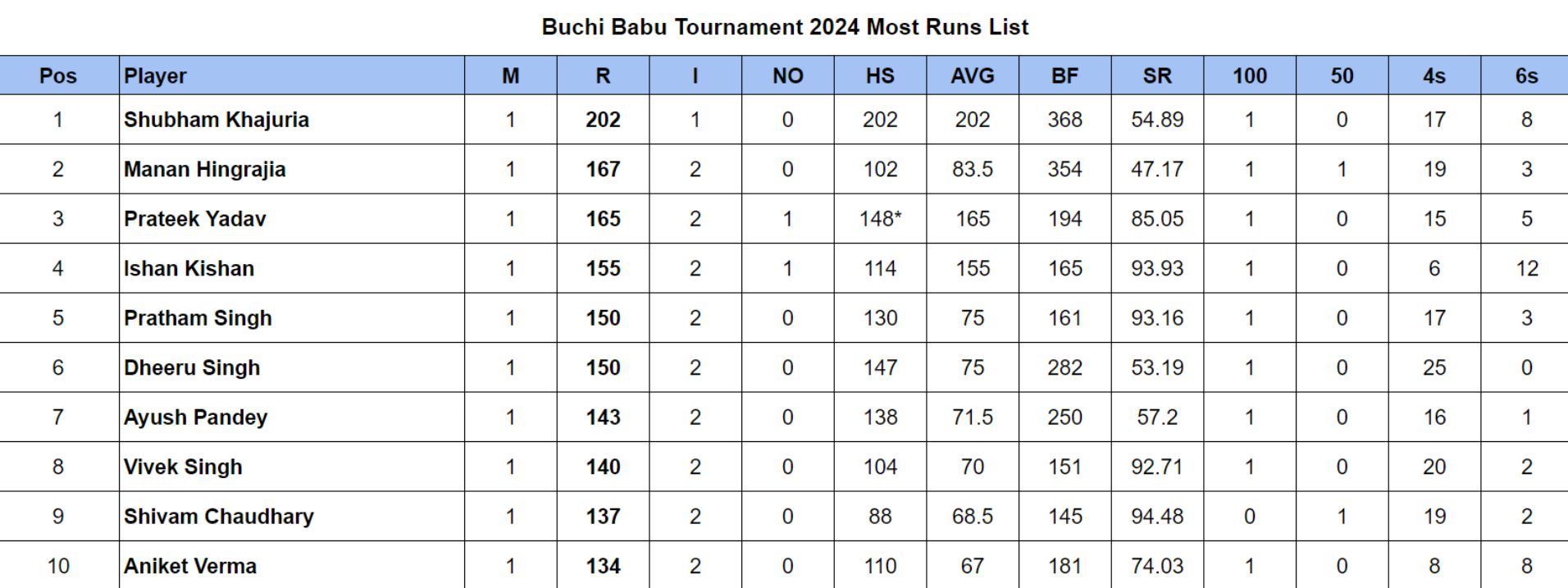 Buchi Babu Cricket Tournament 2024 Most Runs and Most Wickets after