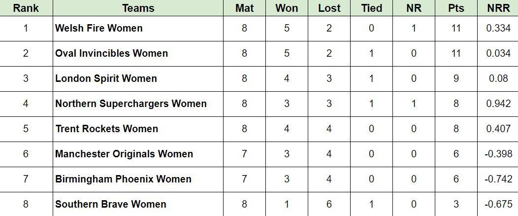 Updated Points Table after Match 31