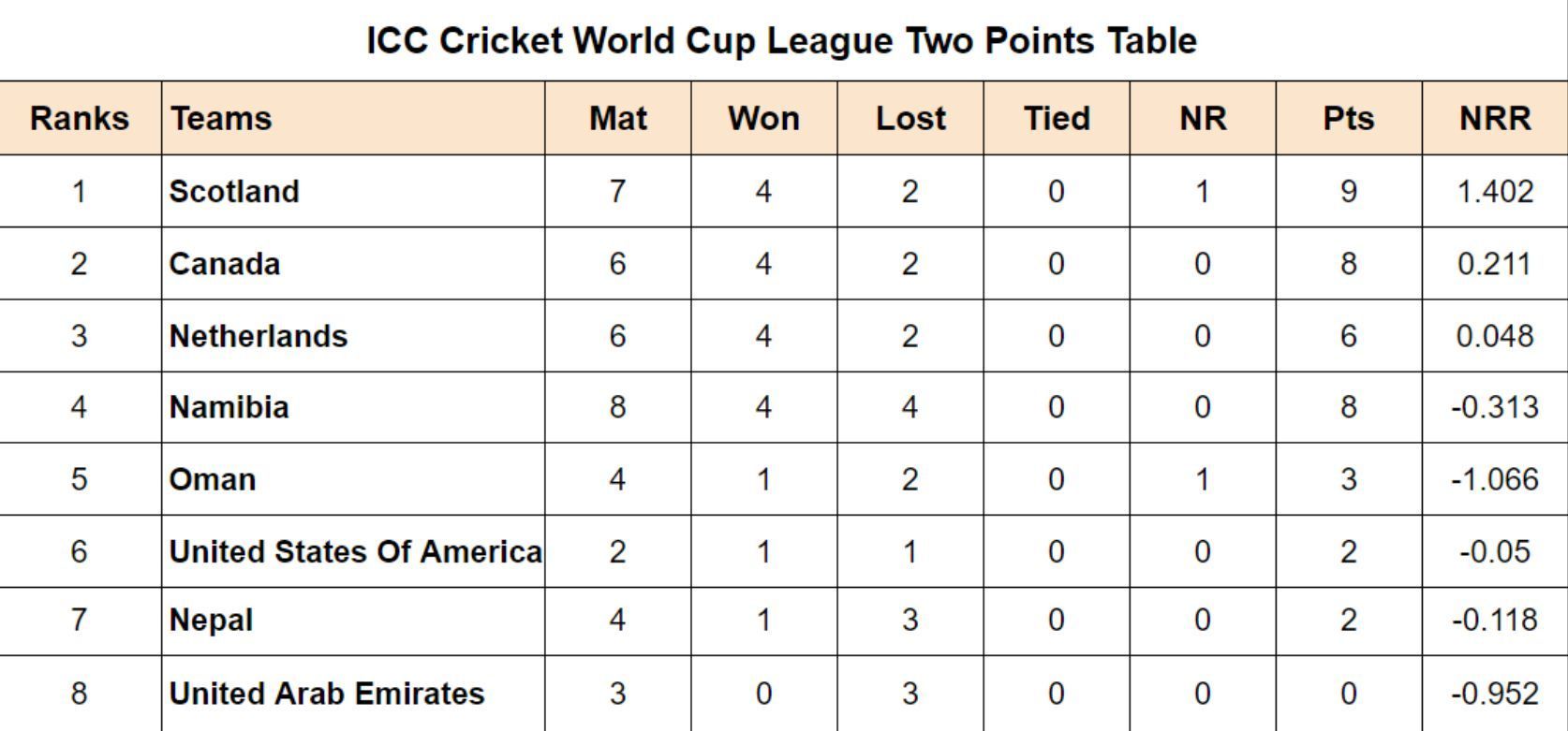 ICC Cricket World Cup League Two Points Table: Updated standings after Netherlands vs United States, Match 21