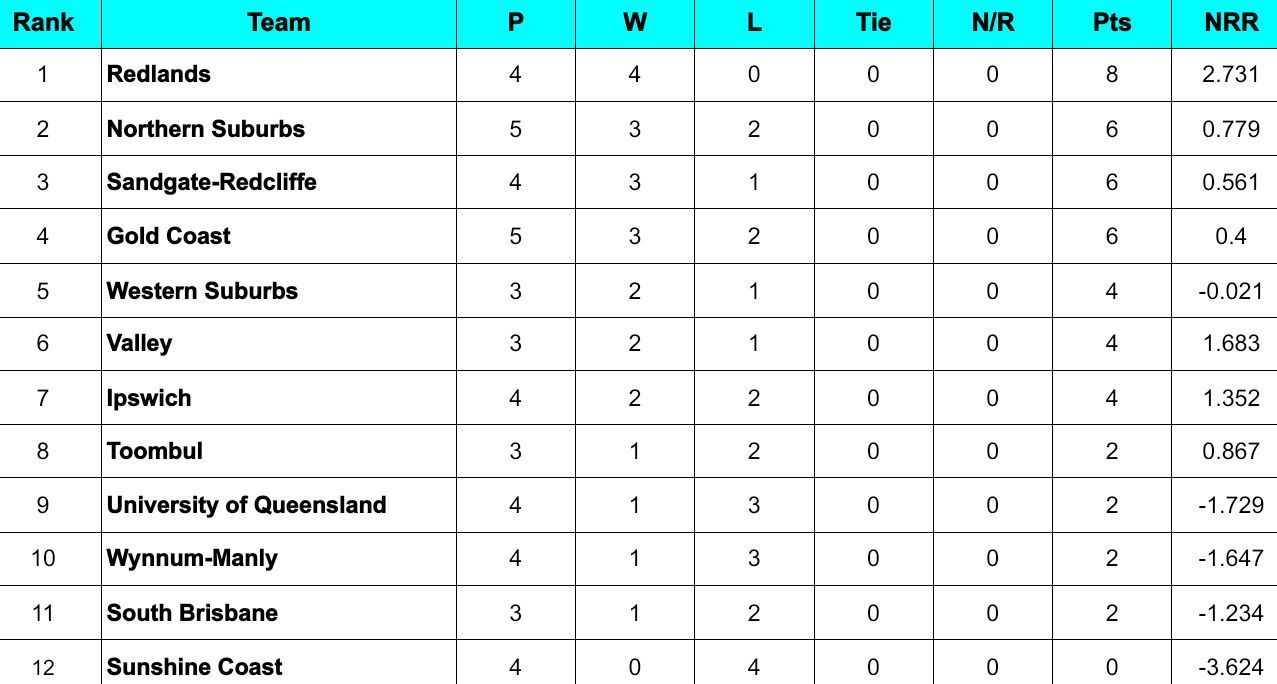 KFC T20 Max Competition 2024 Points Table