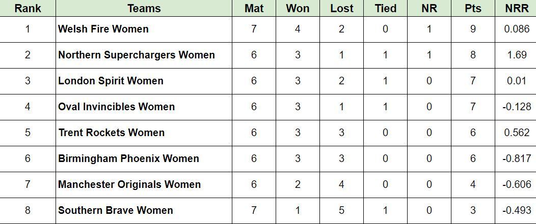 Updated Points Table after Match 25