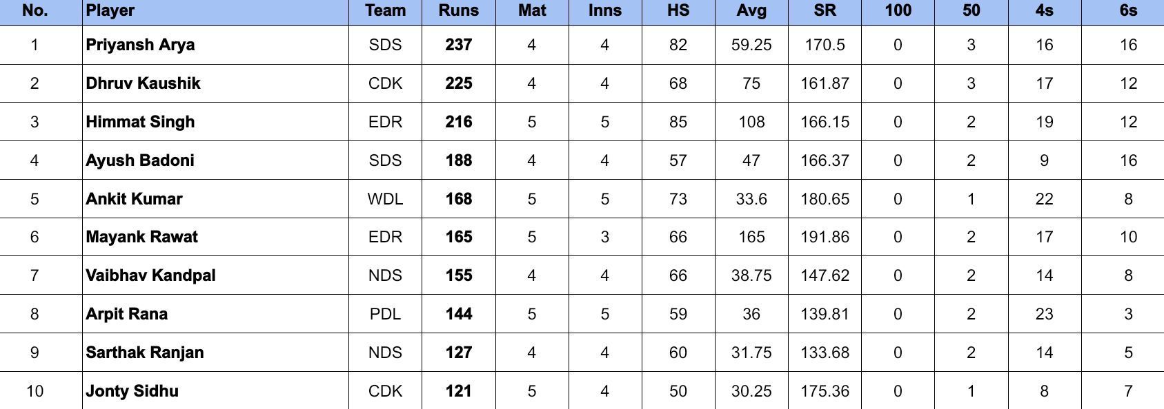 Delhi Premier League 2024: Most Runs 