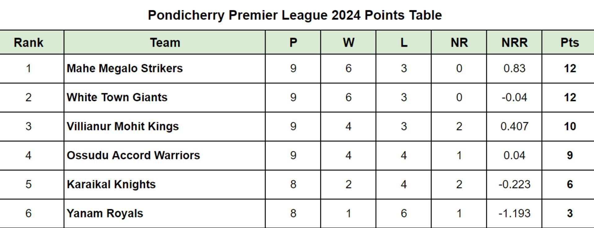 Pondicherry Premier League 2025 Points Table Updated standings after