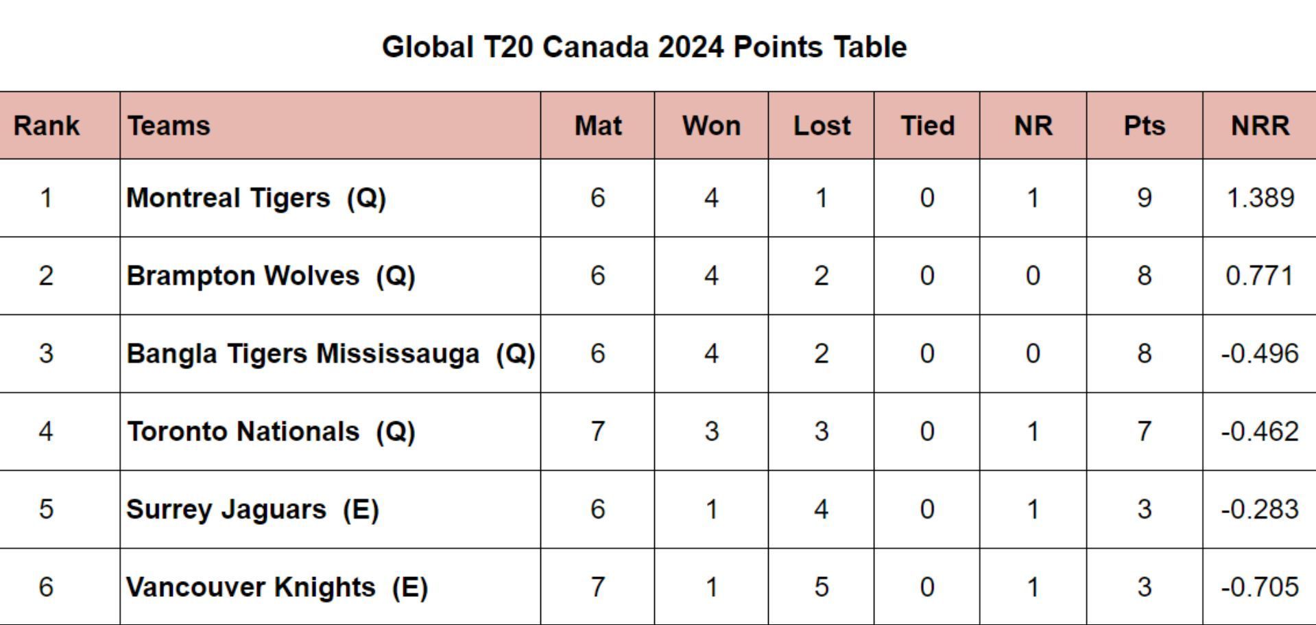 Global T20 Canada 2024 Points Table