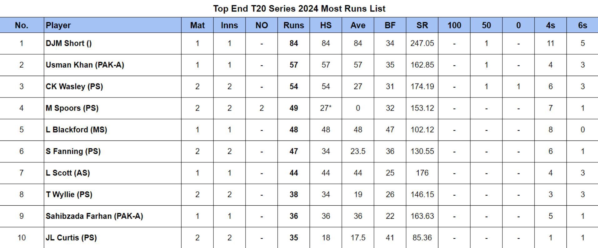 Top End T20 Series 2024 Most Runs and Most Wickets after Adelaide