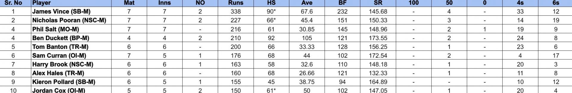 The Hundred Men&rsquo;s 2024 Most Runs