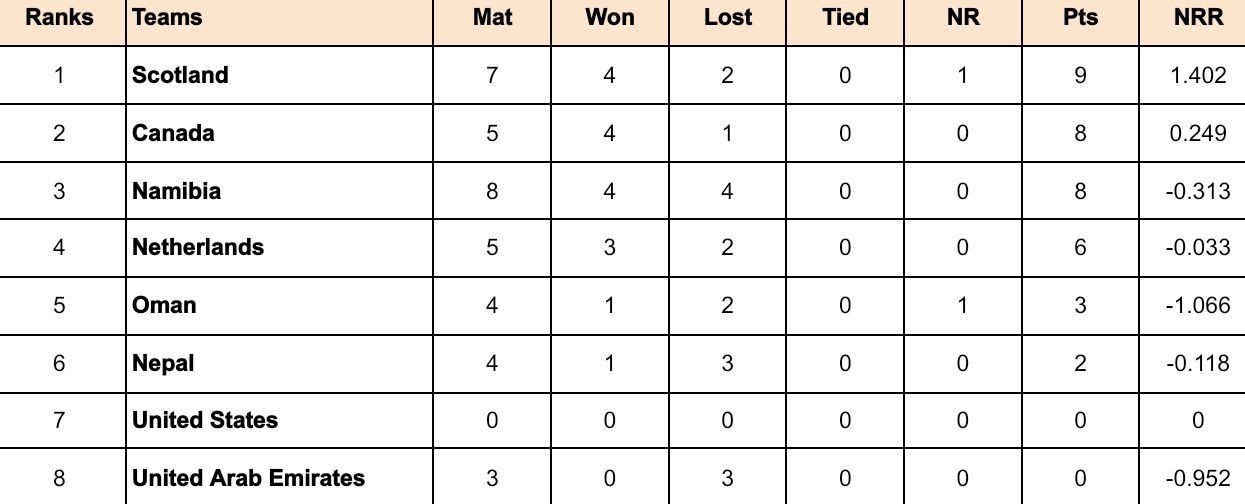 ICC Cricket World Cup League Two Points Table