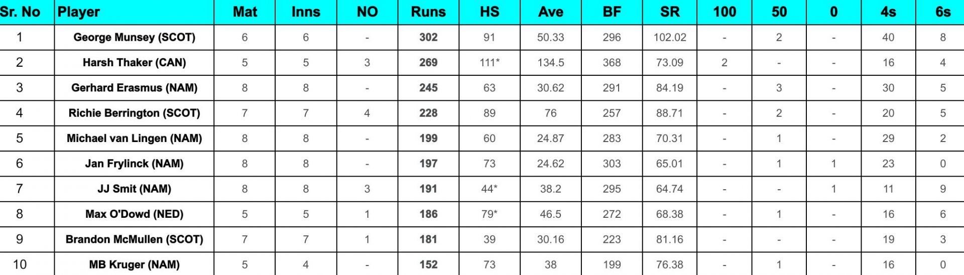 ICC Cricket World Cup League Two Most Runs and Most Wickets after Netherlands vs Canada (Updated) ft. Max O'Dowd and Kyle Klein