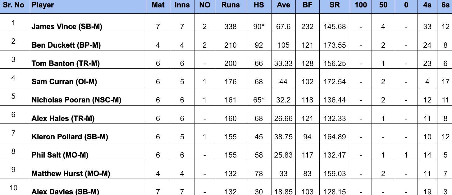 The Hundred Men&rsquo;s 2024 Most Runs