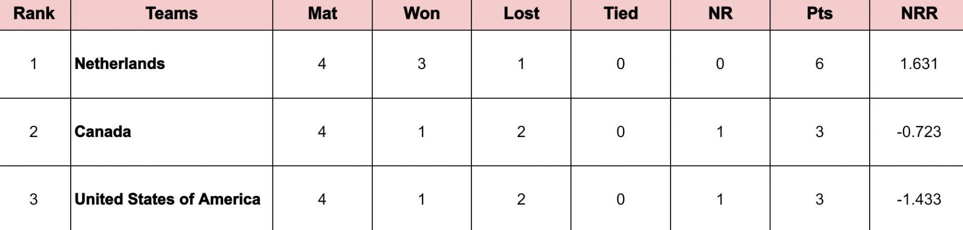 Netherlands T20I Tri-Series 2024 Points Table