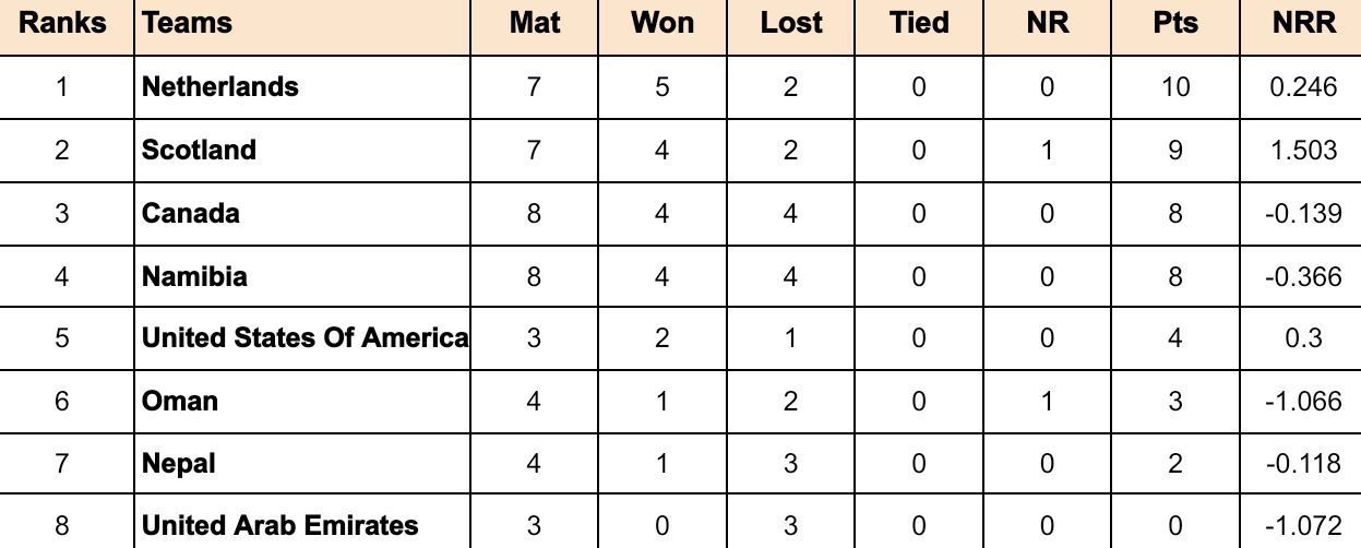 ICC Cricket World Cup League Two Points Table Updated standings after