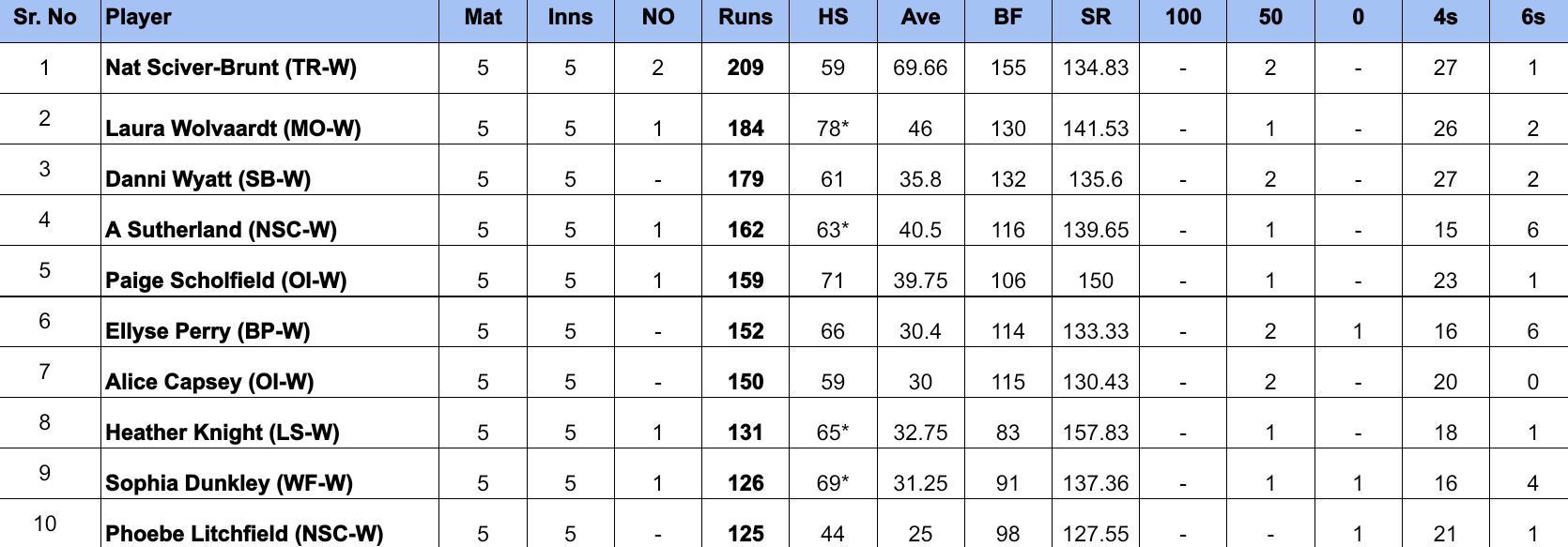 The Hundred Women&rsquo;s 2024 Most Runs