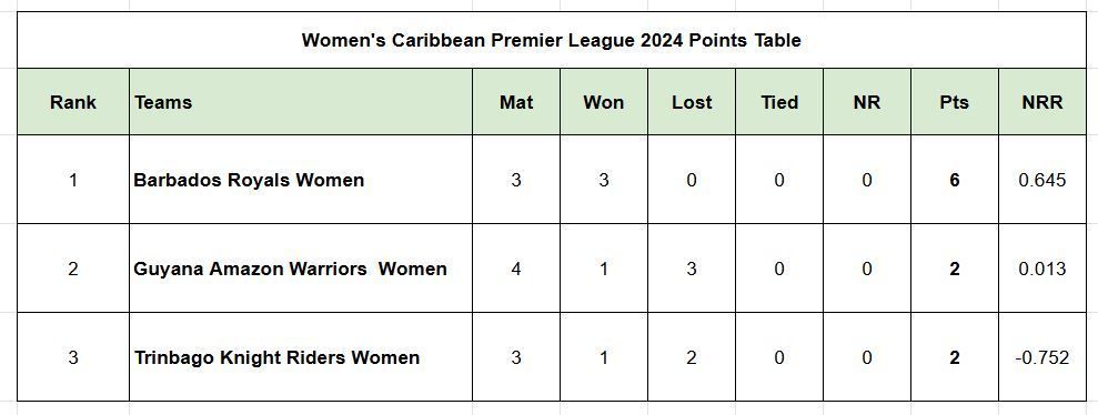 Updated points table in Women