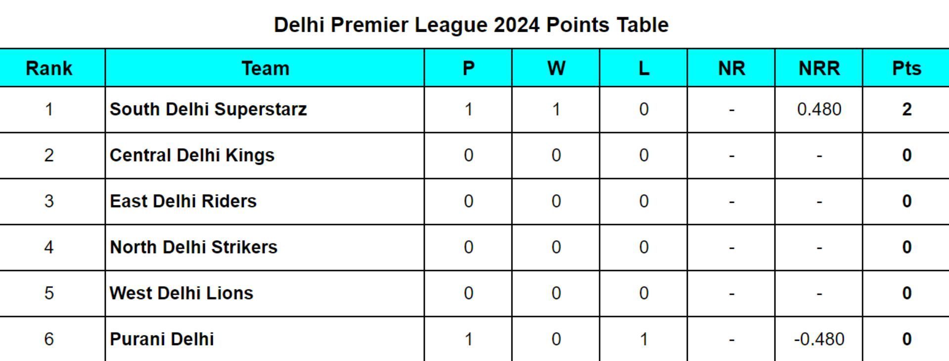 Delhi Premier League 2024 Points Table Updated standings after Purani