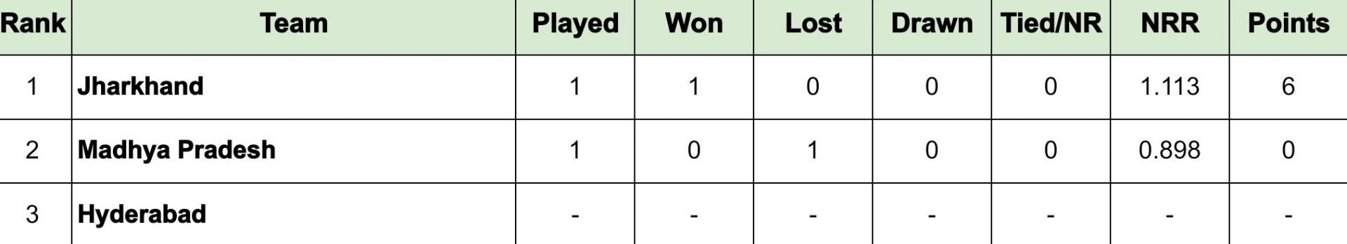 Buchi Babu Cricket Tournament 2024 Points Table