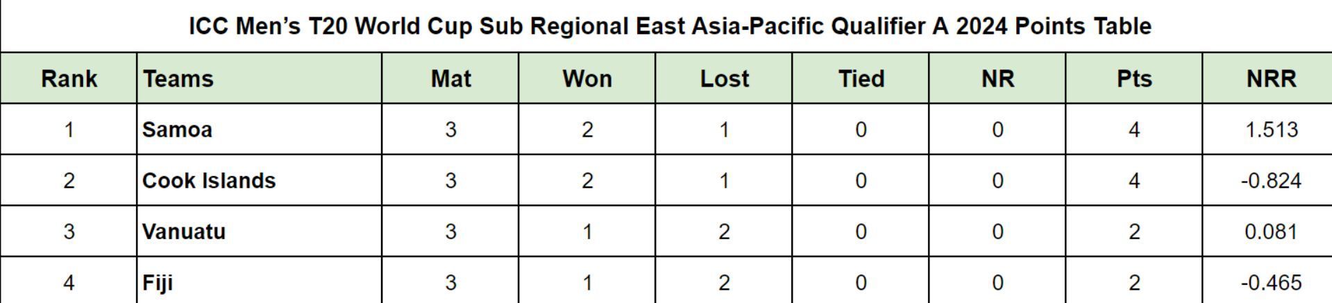 ICC Men&rsquo;s T20 World Cup Sub Regional East Asia-Pacific Qualifier A 2024 Points Table Updated after Cook Islands vs Fiji Match 6