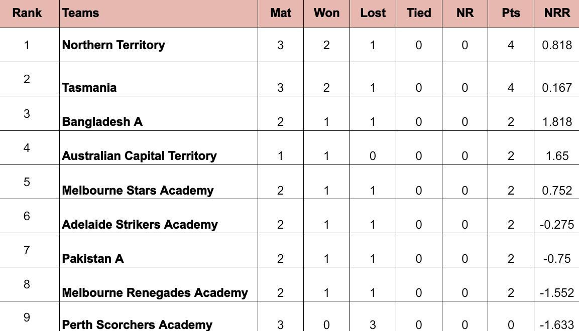 Top End T20 Series 2024 Points Table Updated Standings After Tasmania