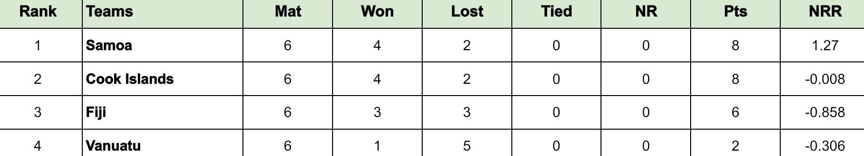 ICC Men&rsquo;s T20 World Cup Sub Regional East Asia-Pacific Qualifier A 2024 Points Table