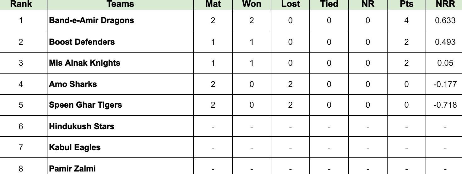 Shpageeza Cricket League 2024 Points Table