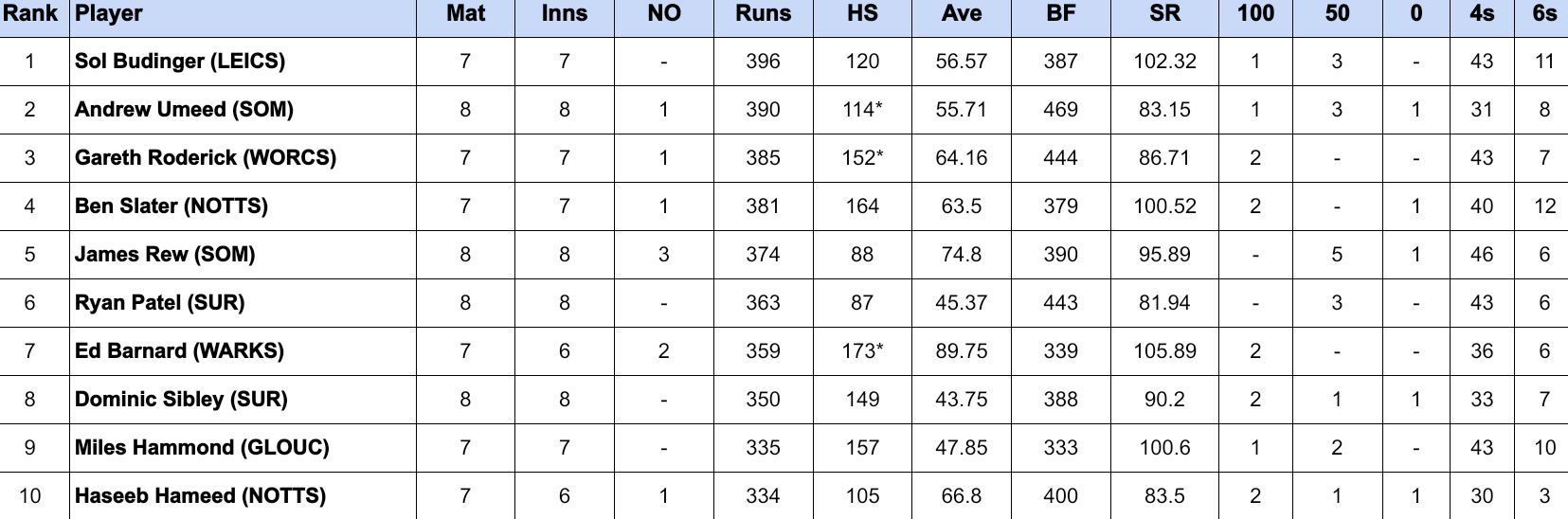 Royal London One Day Cup 2024 Most Runs