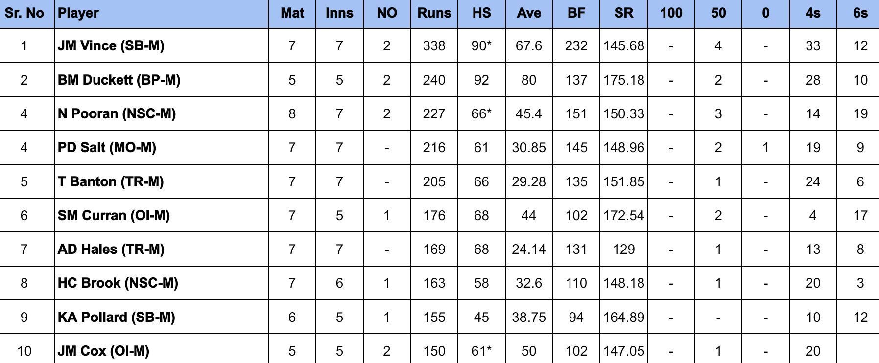 The Hundred Men&rsquo;s 2024 Most Runs 