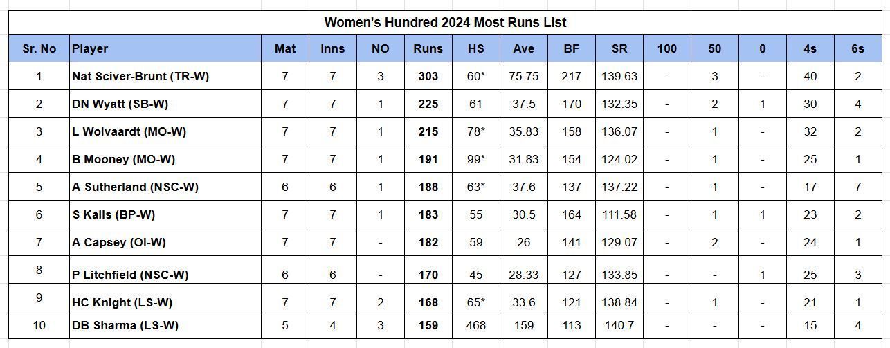 Updated list of run-scorers in The Hundred Women