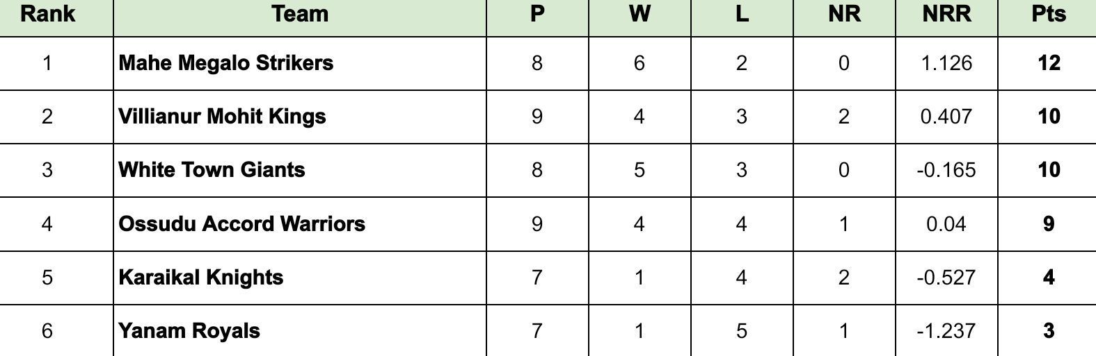 Pondicherry Premier League 2024 Points Table