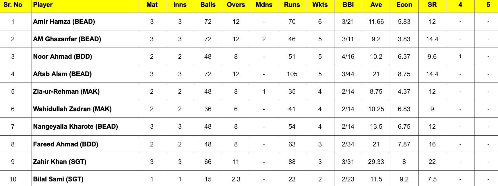 Shpageeza Cricket League 2024 Most Runs and Most Wickets after Mis