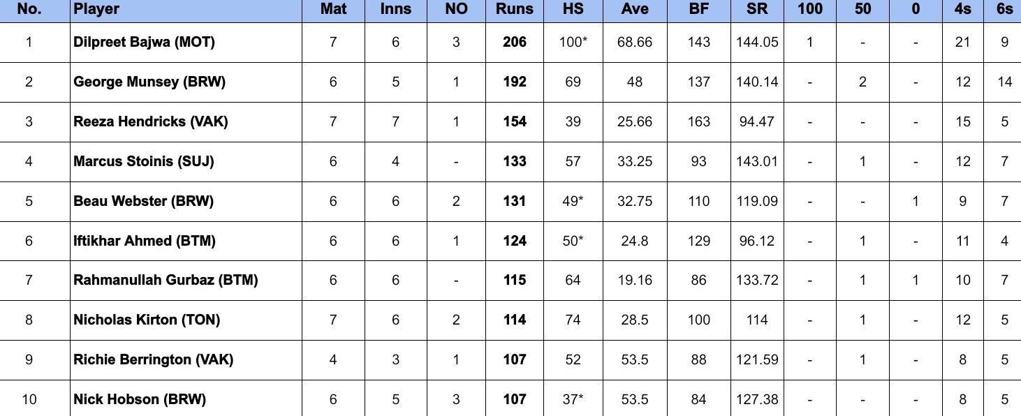 Global T20 Canada 2024 Most Runs