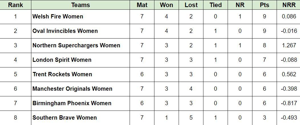 Updated Points Table after Match 27