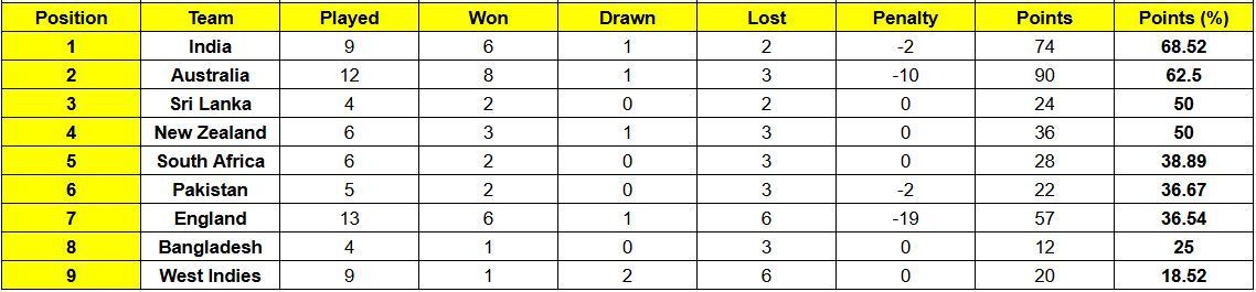 South Africa have climbed up to 5th position in WTC table