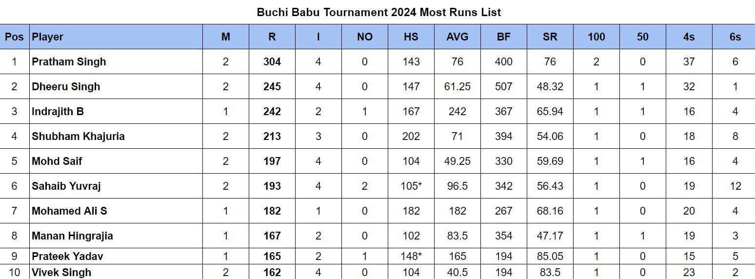 Buchi Babu Cricket Tournament 2024 Most Runs and Most Wickets after