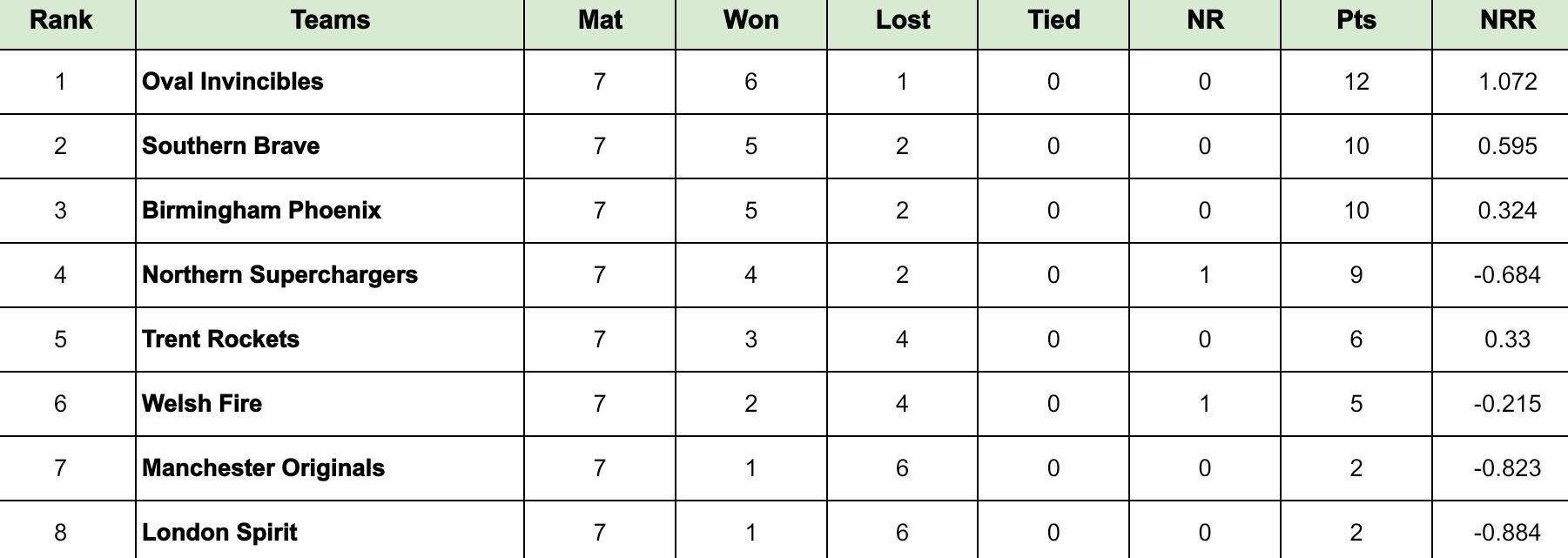 The Hundred Men’s 2024 Points Table Updated Standings after Birmingham