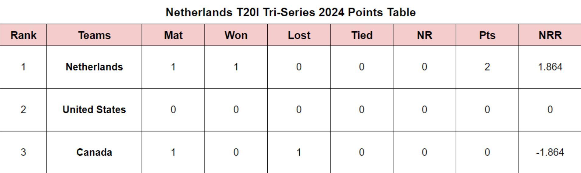 Netherlands T20I Tri-Series 2024 Points Table