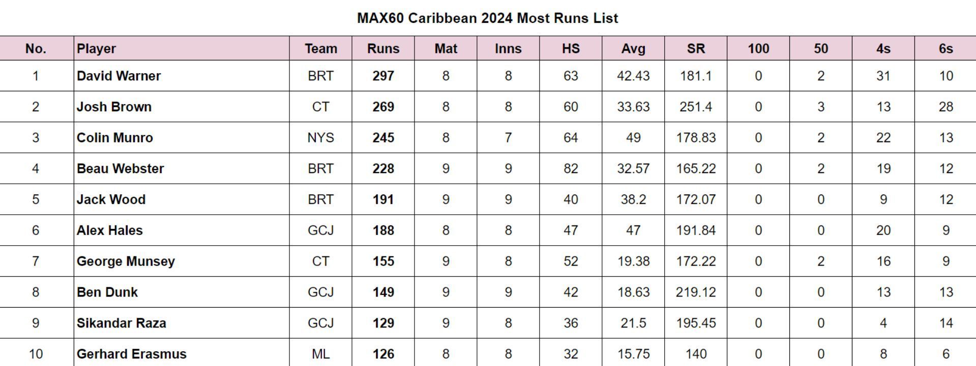 MAX60 Caribbean 2024 Most Runs Updated after final