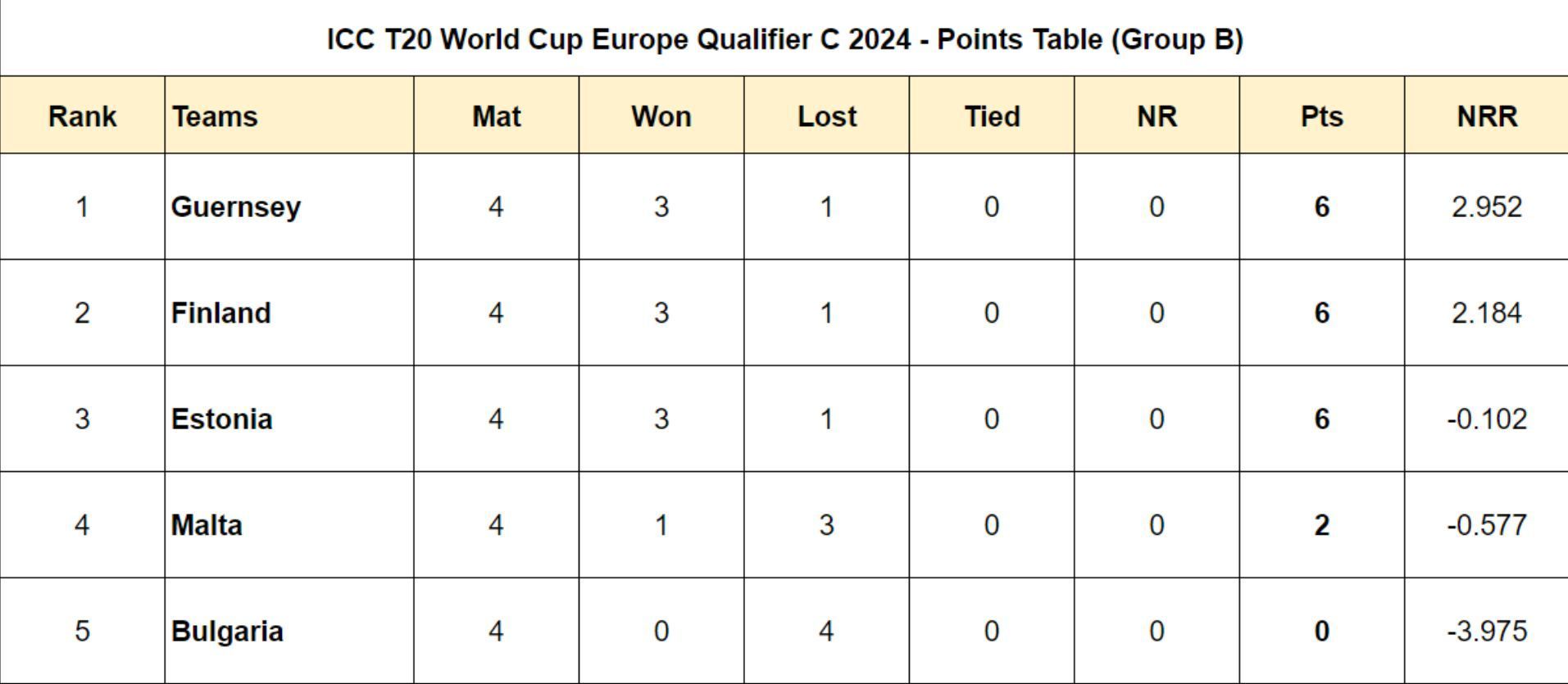 ICC T20 World Cup Sub Regional Europe Qualifier C 2024 Points Table ...