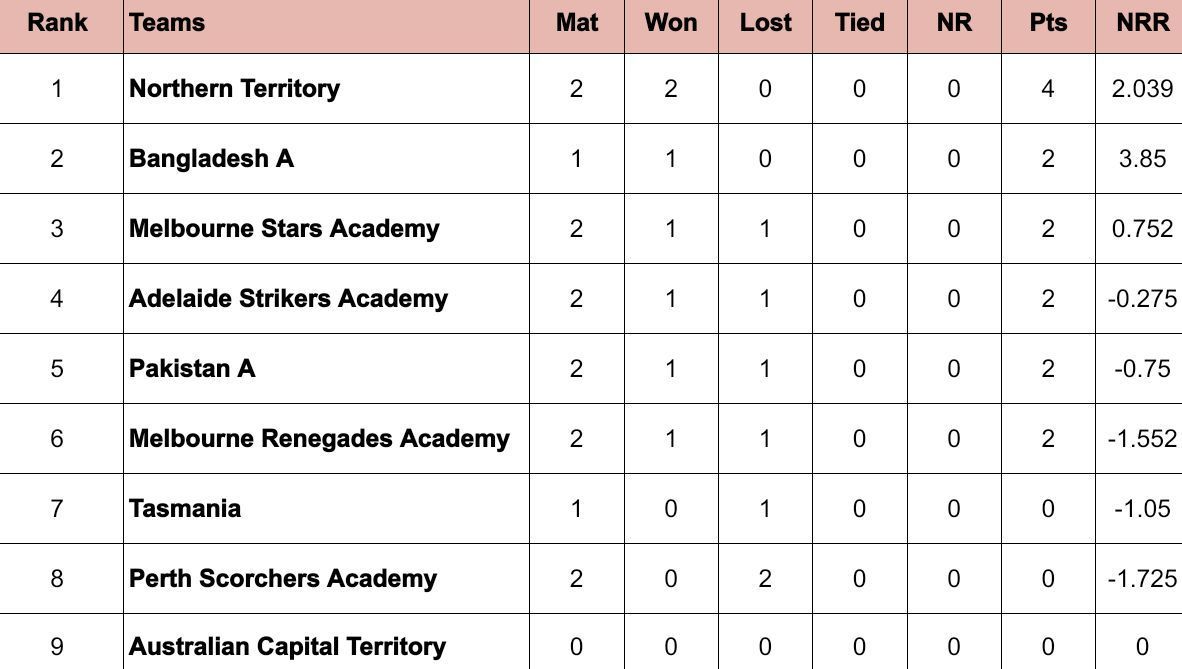 Top End T20 Series 2024 Points Table Updated Standings After Pakistan