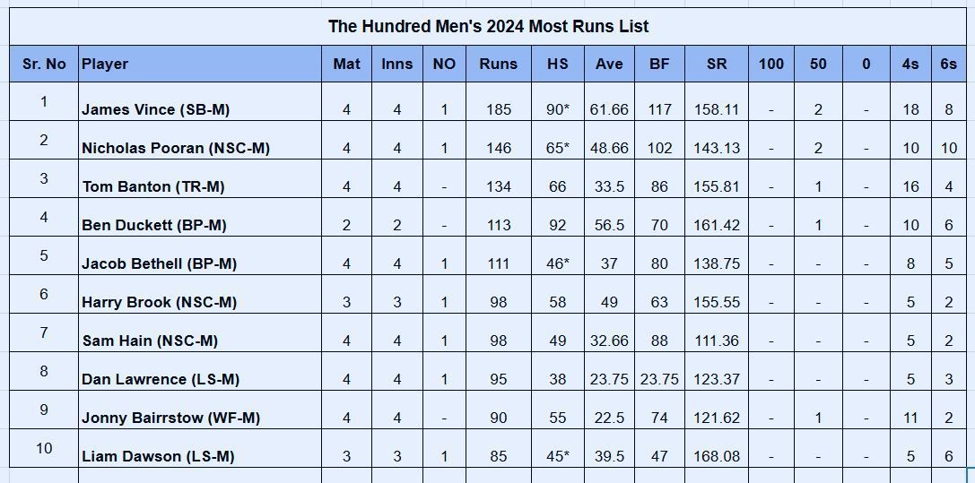 Updated list of run-scorers in The Hundred 2024