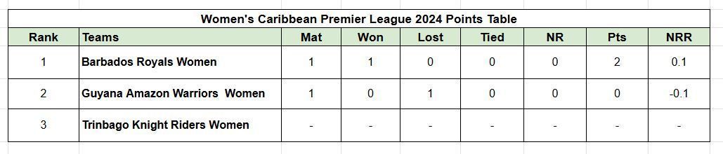 Updated points table in Women