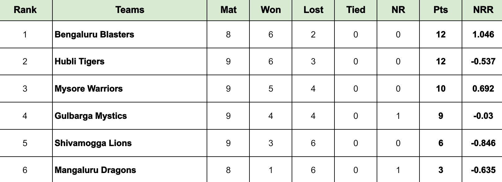 Maharaja Trophy 2024 Points Table