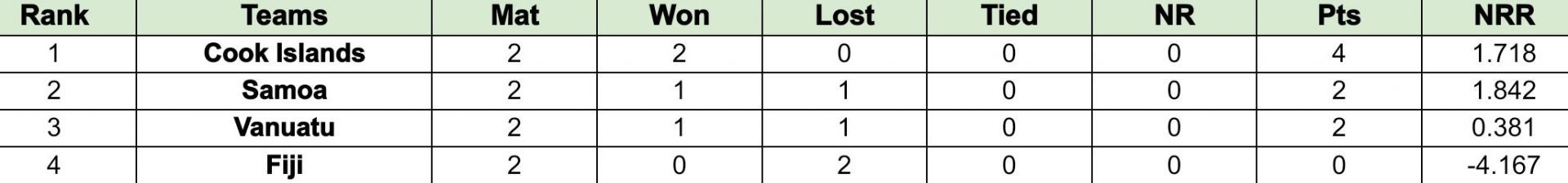 ICC Men&rsquo;s T20 World Cup Sub Regional East Asia-Pacific Qualifier A 2024 Points Table