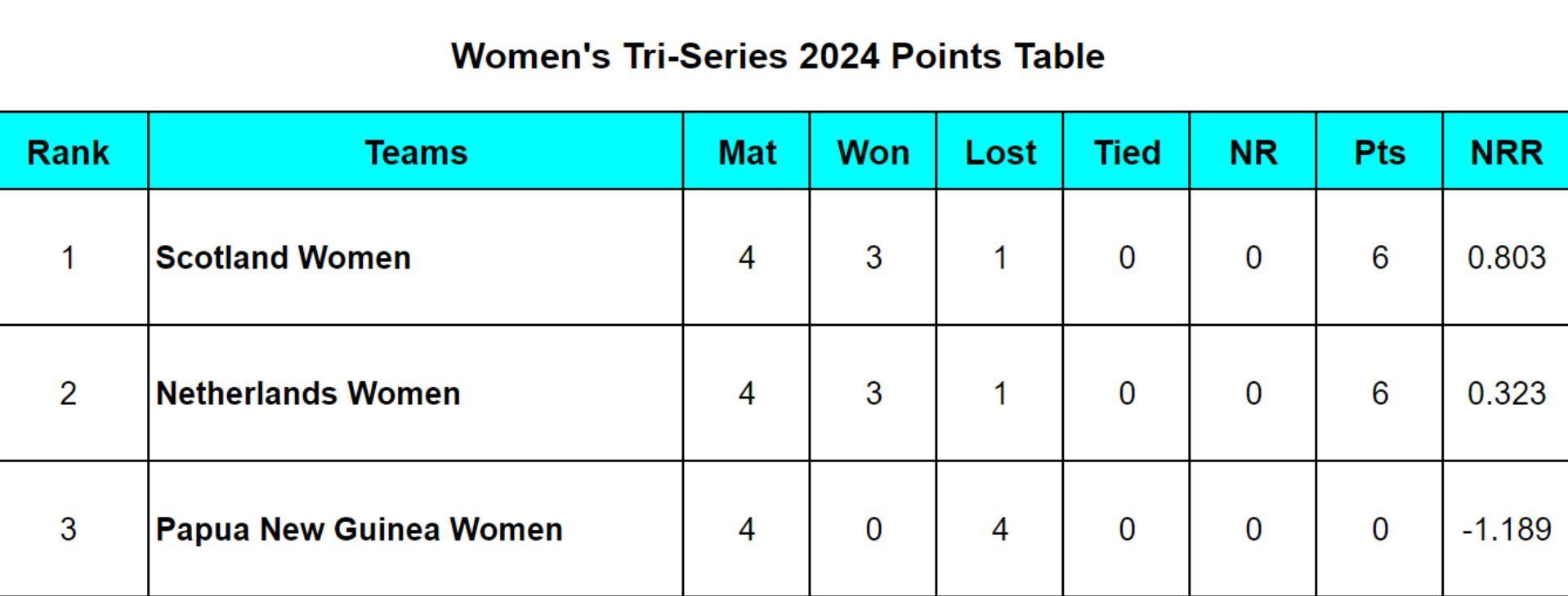 Women's Tri-Series 2024 Points Table: Updated standings after Scotland ...