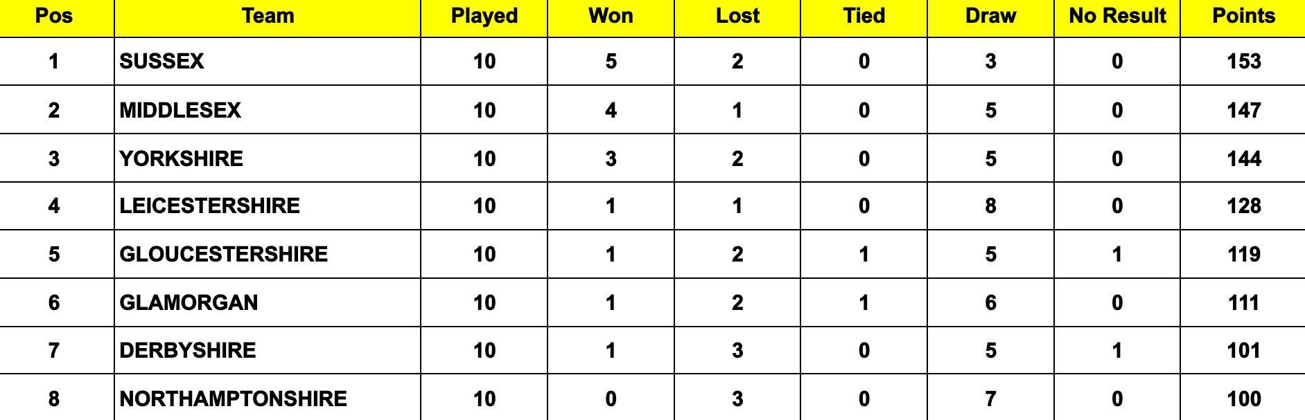 County Championship Division Two 2024 Points Table